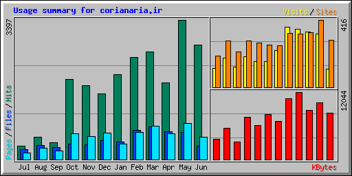 Usage summary for corianaria.ir